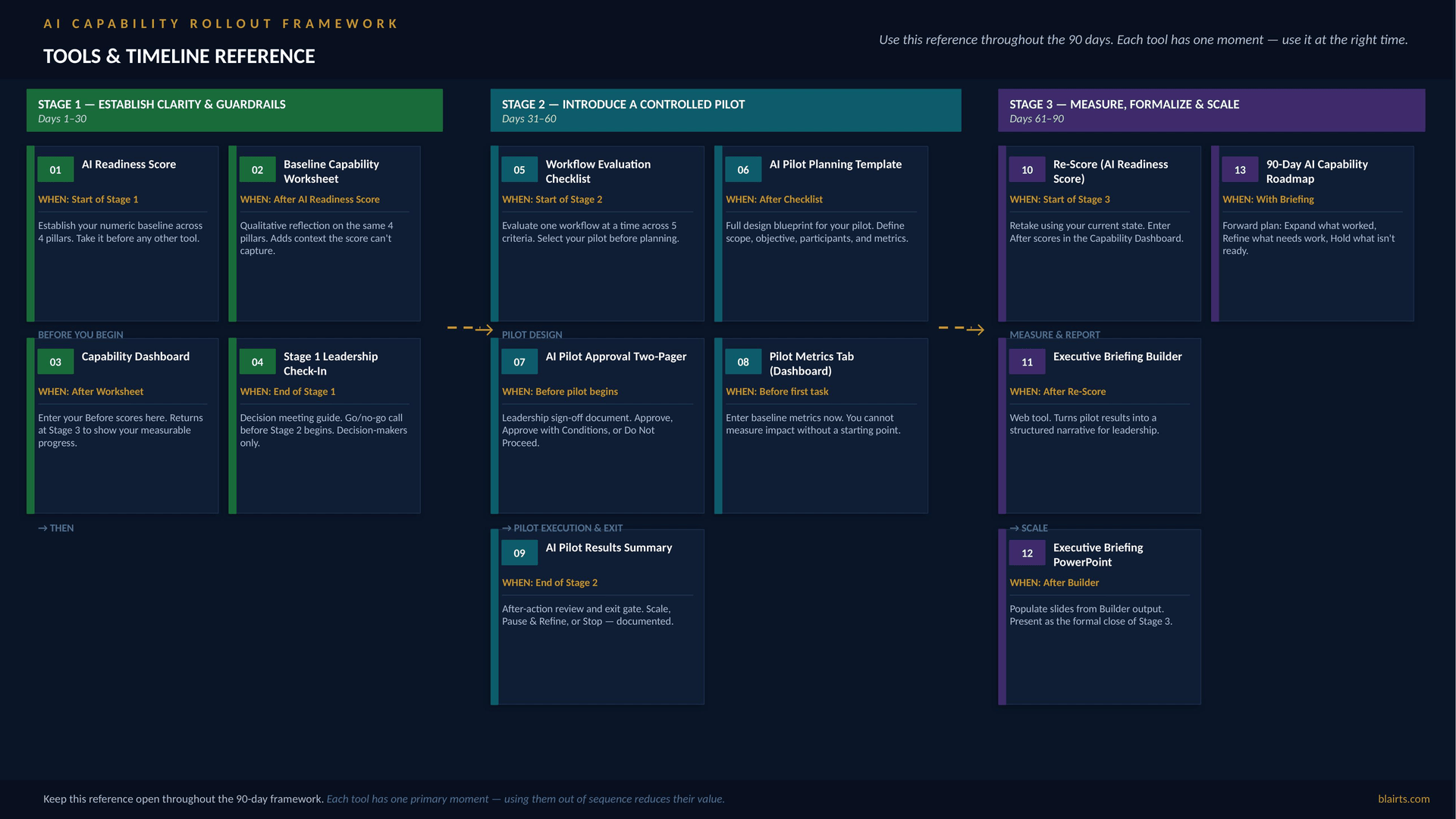 Blair AI Rollout Framework Tools & Timeline — 13 implementation tools mapped across the 90-day rollout