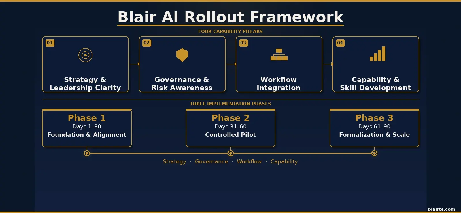 Blair AI Rollout Framework — Four Capability Pillars and Three Implementation Phases